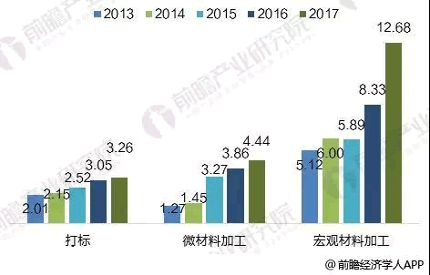 2018年全球光纖激光器發(fā)展現狀分析 市場規(guī)模超20億美元